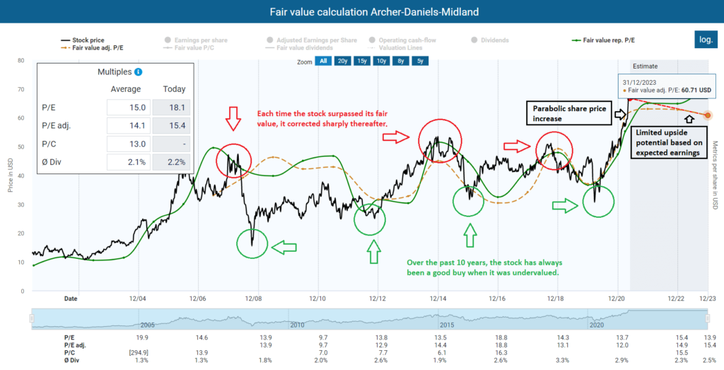 Dividend income