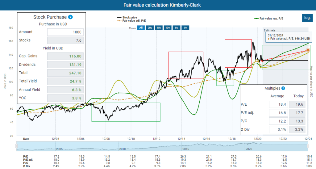 Fair value calculation Kimberly-Clark