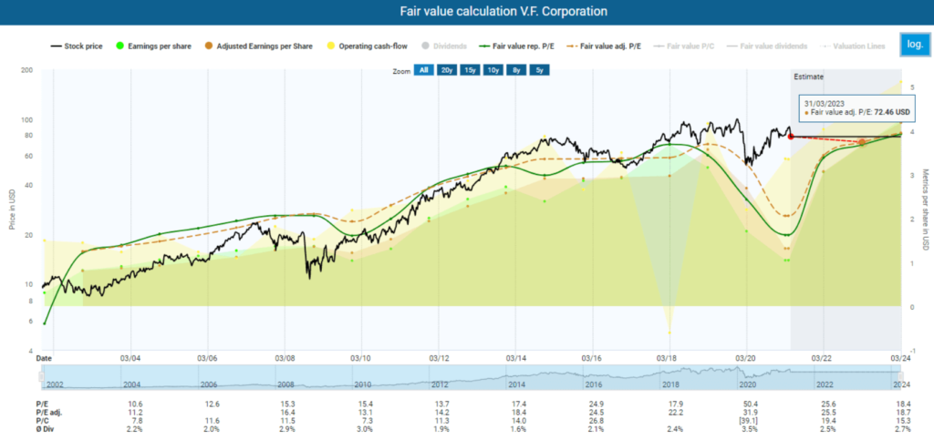 Dividend income: Fair value calculation V.F. Corporation TEV Blog