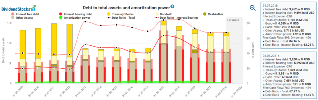 Debt to total assets and amortization power for Campbell Soup