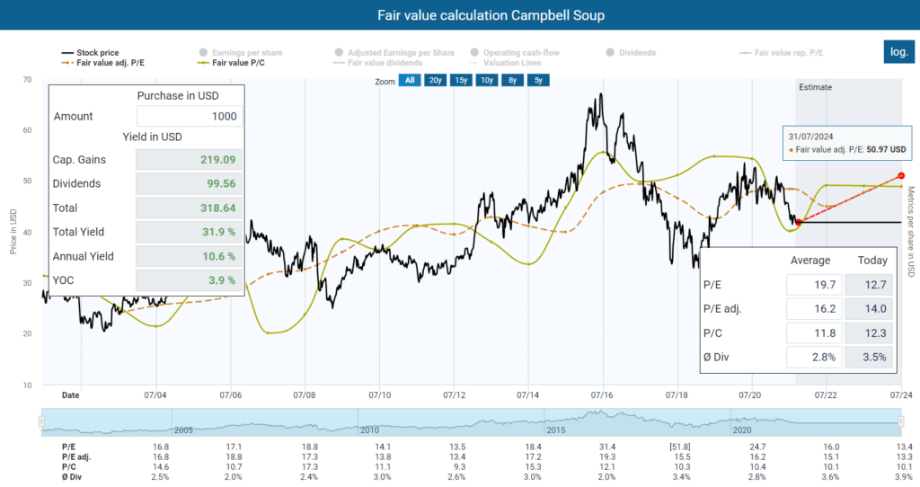 Fair value calculation Campbell Soup