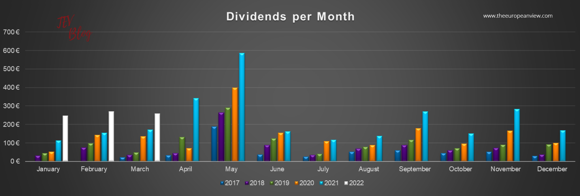 TEV Blog Dividend Monthly Income Report: Dividends per month in March are coming in with a beautiful innocent white