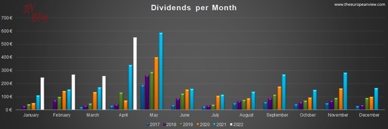 TEV Blog Dividend Monthly Income Report: dividends per month in April are coming in with a beautiful innocent white