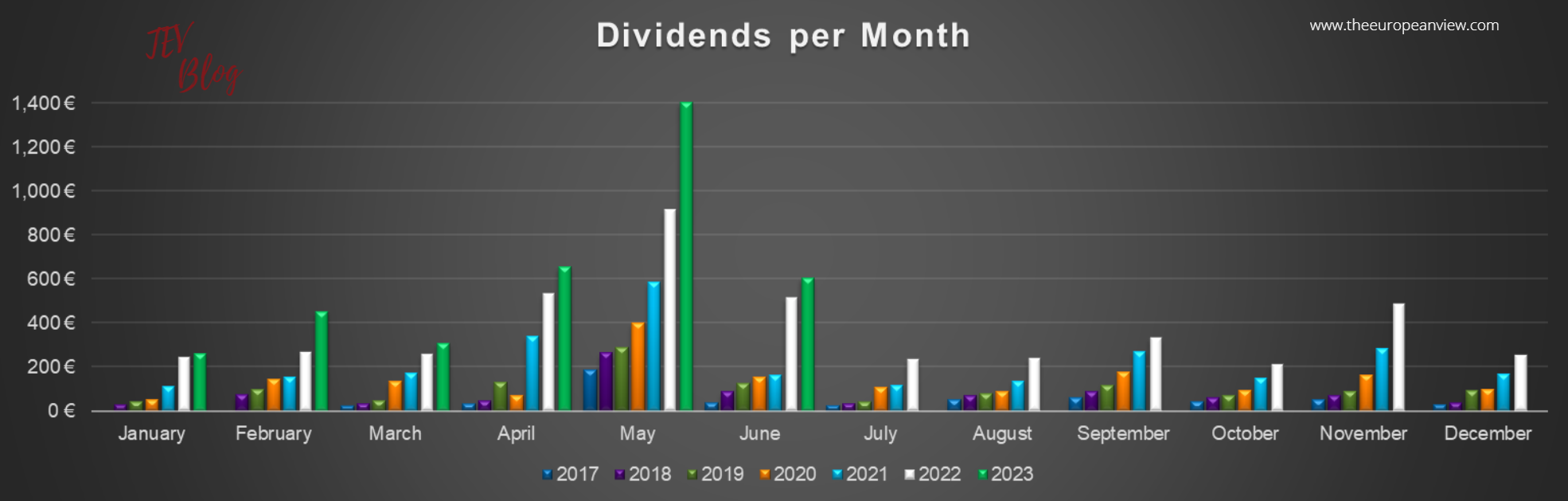 TEV Blog Dividend Monthly Income Report: dividends per month are coming in with a beautiful vital green in June