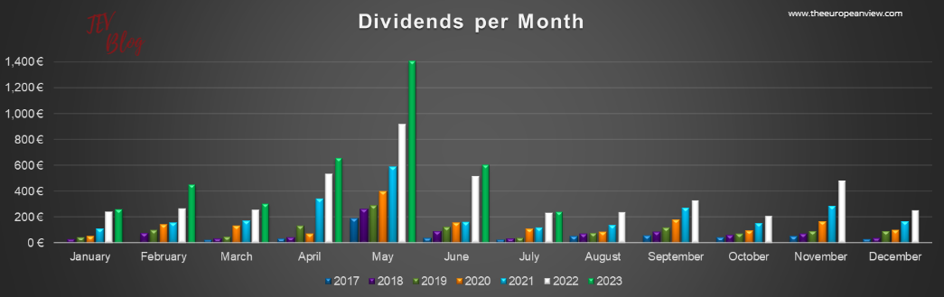 TEV Blog Dividend Monthly Income Report: dividends per month are coming in with a beautiful vital green in June